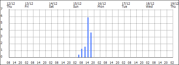 3-hour rainfall (mm)