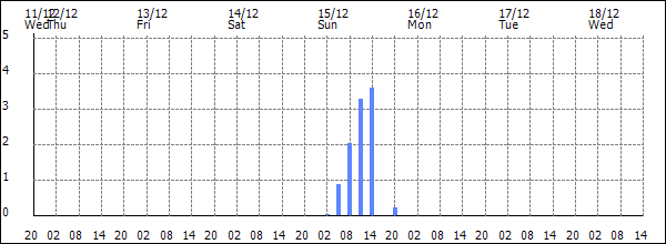 3-hour rainfall (mm)