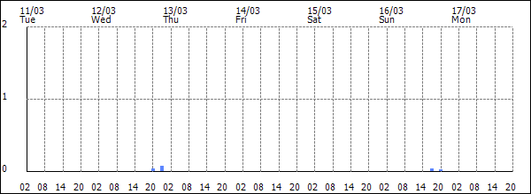 3-hour rainfall (mm)