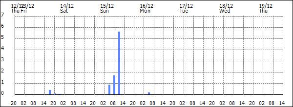 3-hour rainfall (mm)