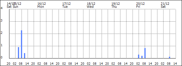 3-hour rainfall (mm)