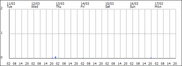 3-hour rainfall (mm)