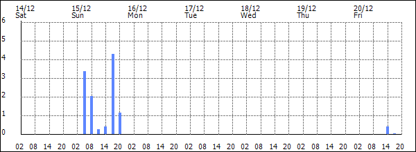 3-hour rainfall (mm)