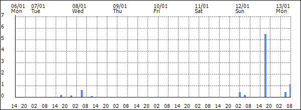 3-hour rainfall (mm)