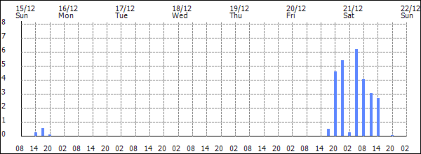 3-hour rainfall (mm)