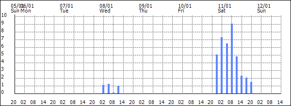 3-hour rainfall (mm)