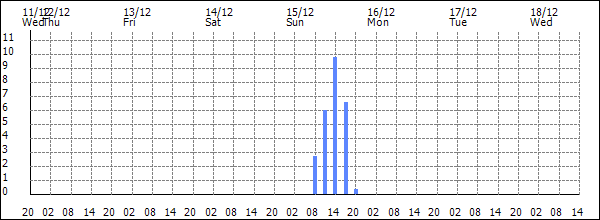 3-hour rainfall (mm)