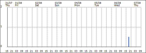 3-hour rainfall (mm)