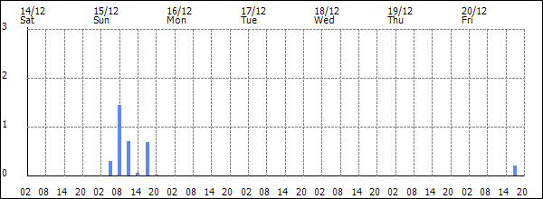 3-hour rainfall (mm)