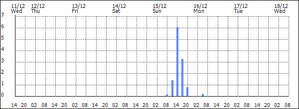 3-hour rainfall (mm)