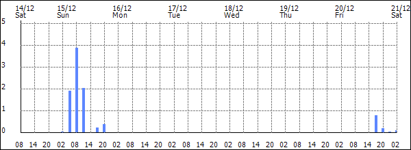 3-hour rainfall (mm)