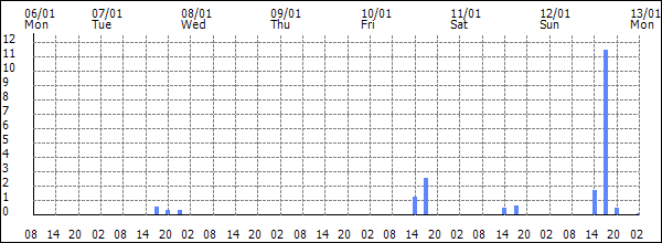 3-hour rainfall (mm)