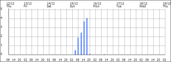 3-hour rainfall (mm)