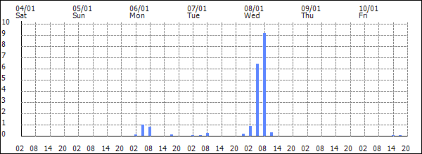 3-hour rainfall (mm)