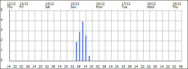 3-hour rainfall (mm)