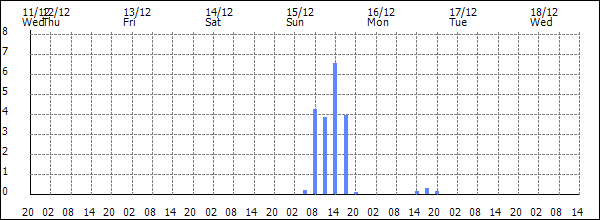 3-hour rainfall (mm)