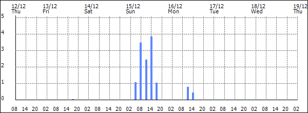 3-hour rainfall (mm)