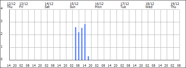 3-hour rainfall (mm)