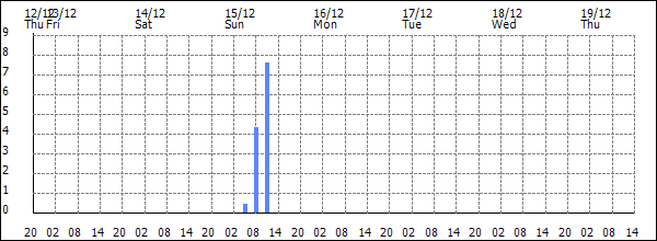 3-hour rainfall (mm)