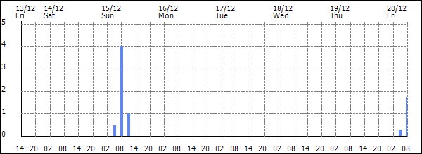 3-hour rainfall (mm)