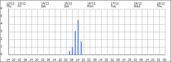 3-hour rainfall (mm)