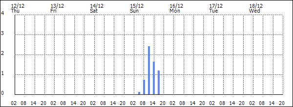 3-hour rainfall (mm)