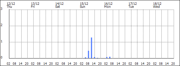 3-hour rainfall (mm)