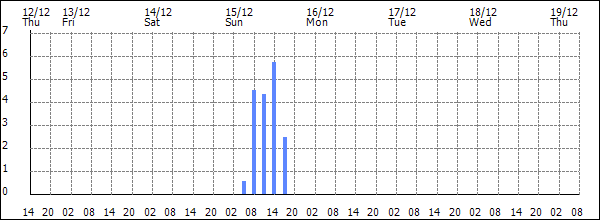 3-hour rainfall (mm)