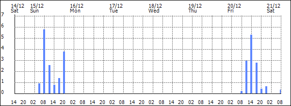 3-hour rainfall (mm)