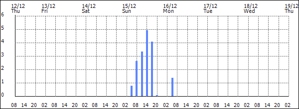 3-hour rainfall (mm)