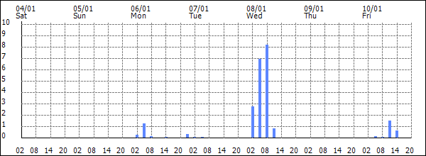 3-hour rainfall (mm)