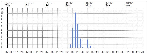 3-hour rainfall (mm)