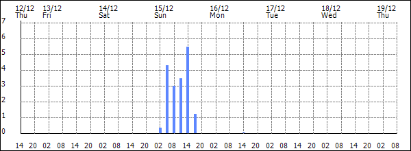 3-hour rainfall (mm)