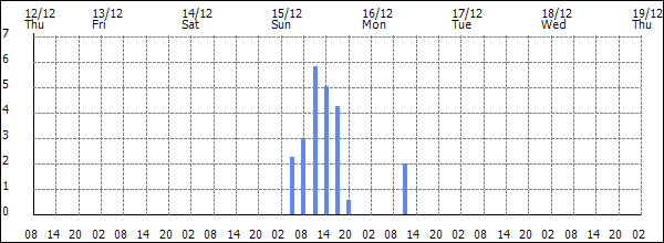 3-hour rainfall (mm)