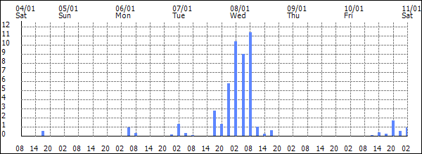 3-hour rainfall (mm)