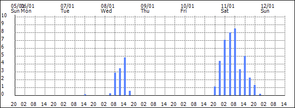 3-hour rainfall (mm)