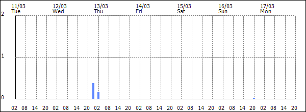 3-hour rainfall (mm)