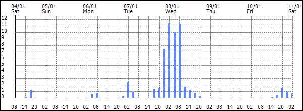 3-hour rainfall (mm)