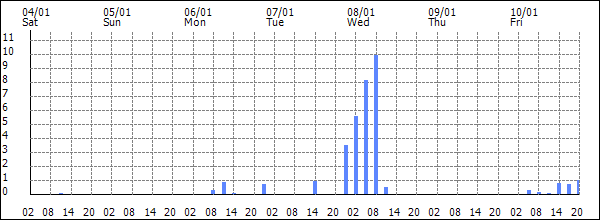 3-hour rainfall (mm)