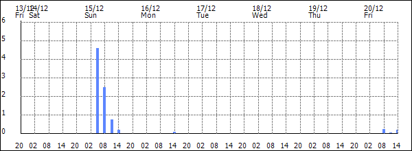 3-hour rainfall (mm)