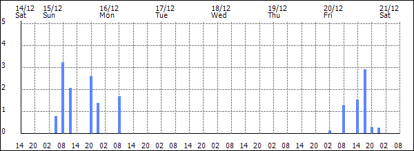 3-hour rainfall (mm)