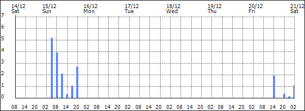 3-hour rainfall (mm)