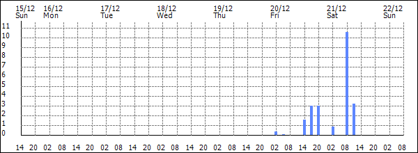 3-hour rainfall (mm)