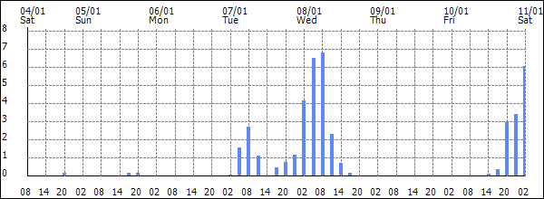 3-hour rainfall (mm)