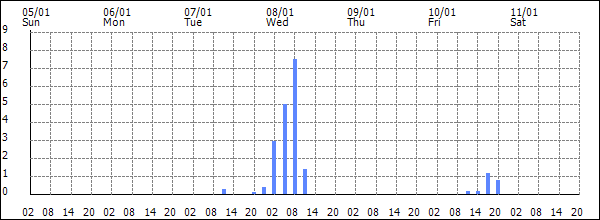 3-hour rainfall (mm)