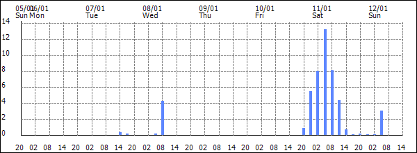 3-hour rainfall (mm)