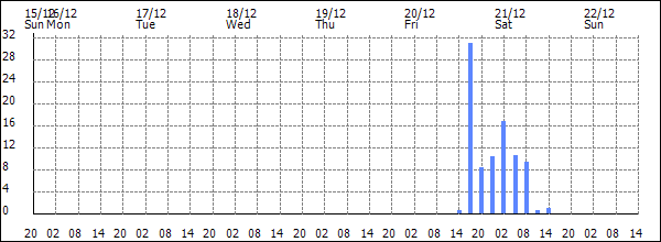 3-hour rainfall (mm)