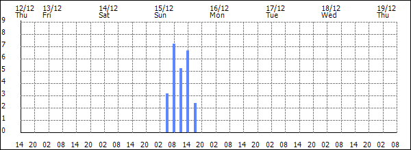 3-hour rainfall (mm)