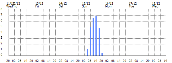 3-hour rainfall (mm)