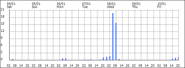 3-hour rainfall (mm)